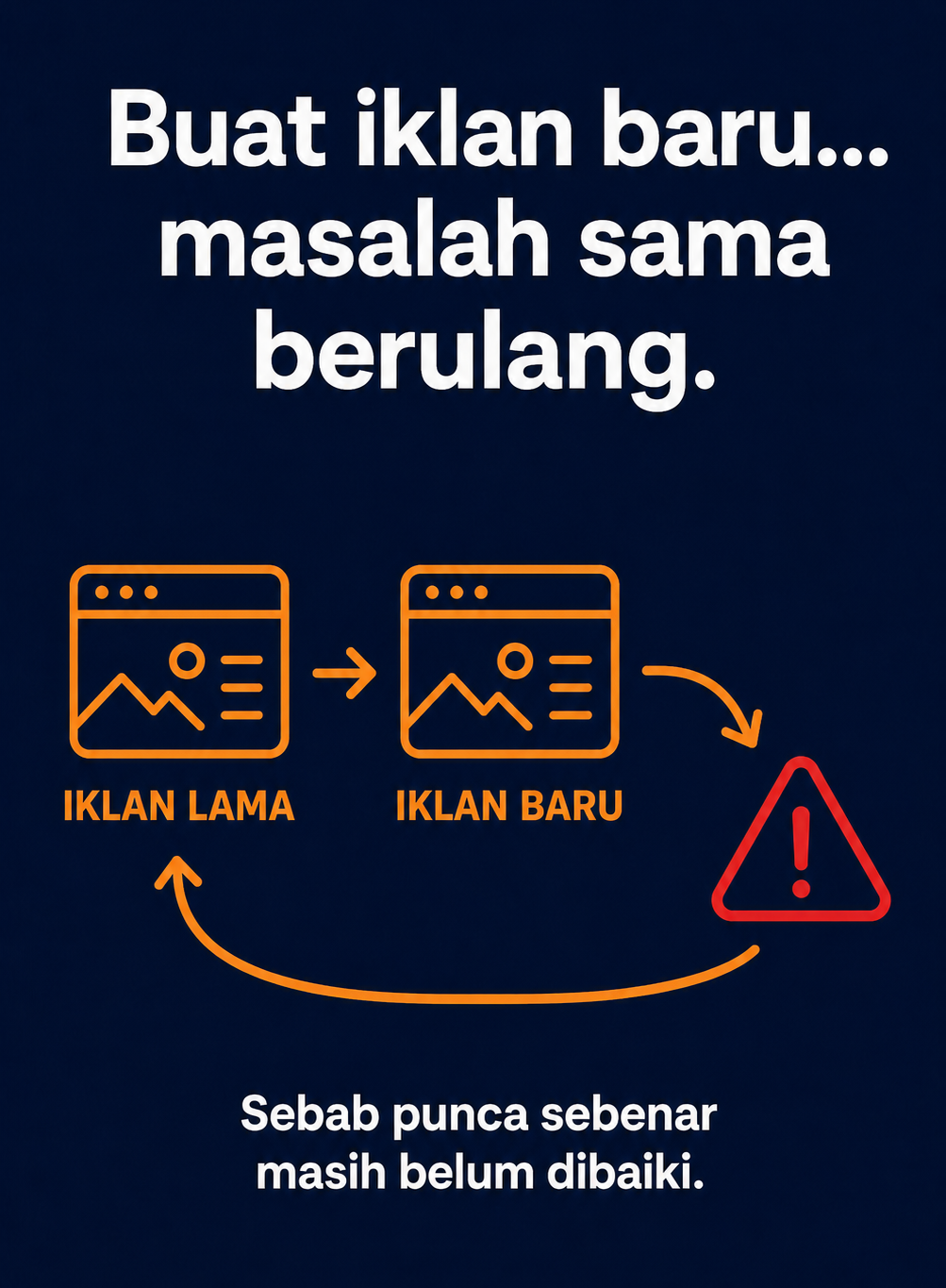 Buat iklan baru tetapi masalah sama berulang sebab punca sebenar masih belum dibaiki.