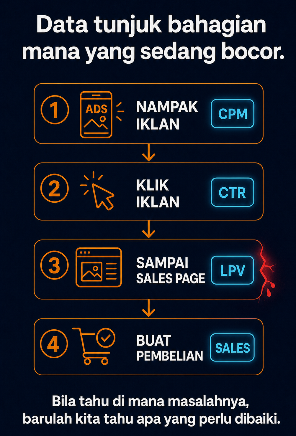 Data menunjukkan perjalanan pelanggan daripada nampak iklan, klik iklan, sampai ke sales page dan membuat pembelian.